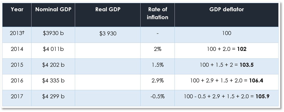 How To Calculate Inflation Rate Given Nominal Gdp And Gdp Deflator Haiper